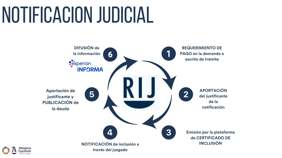 ¿Cuál es el Proceso de Publicación de Deudas Judicializadas que sigue el RIJ para dar cumplimiento al nuevo régimen legal de los ficheros de morosos?